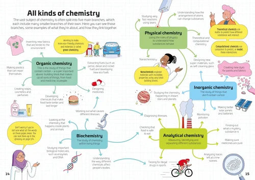 Diagram of various branches of chemistry with colorful labels and icons.