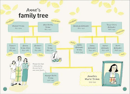 Family tree diagram with labeled nodes and a portrait of Anne Frank at the bottom.
