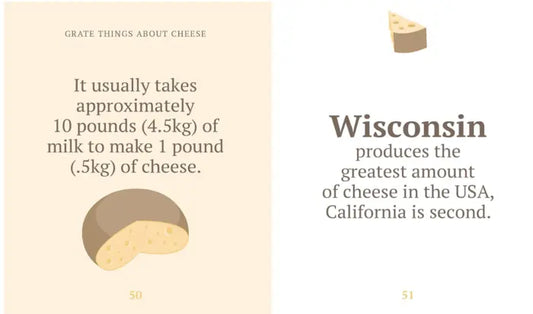 Infographic about cheese production with text and a cheese illustration on a beige background.