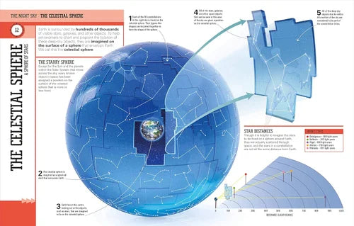 Diagram of the Celestial Sphere with labeled parts on a white background