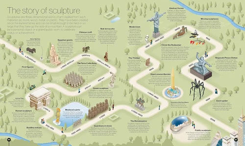 Diagram of the story of sculpture with various sculptures and time periods labeled.