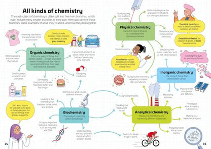 Diagram of various branches of chemistry with colorful labels and icons.